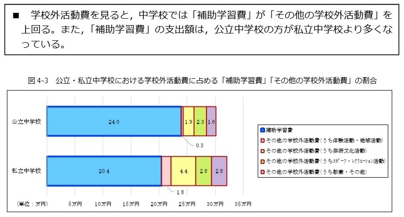 学習費 教育費 学校外活動費の内訳で一番金額の高い項目とは