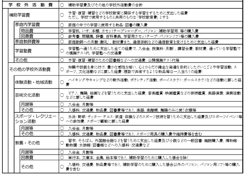 学習費 教育費 学校外活動費の内訳で一番金額の高い項目とは