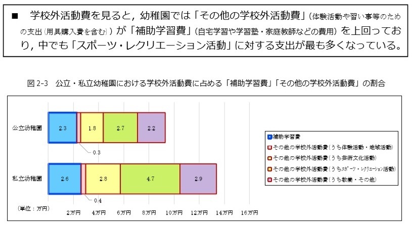 学習費 教育費 学校外活動費の内訳で一番金額の高い項目とは