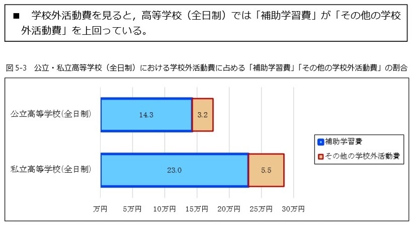 学習費 教育費 学校外活動費の内訳で一番金額の高い項目とは